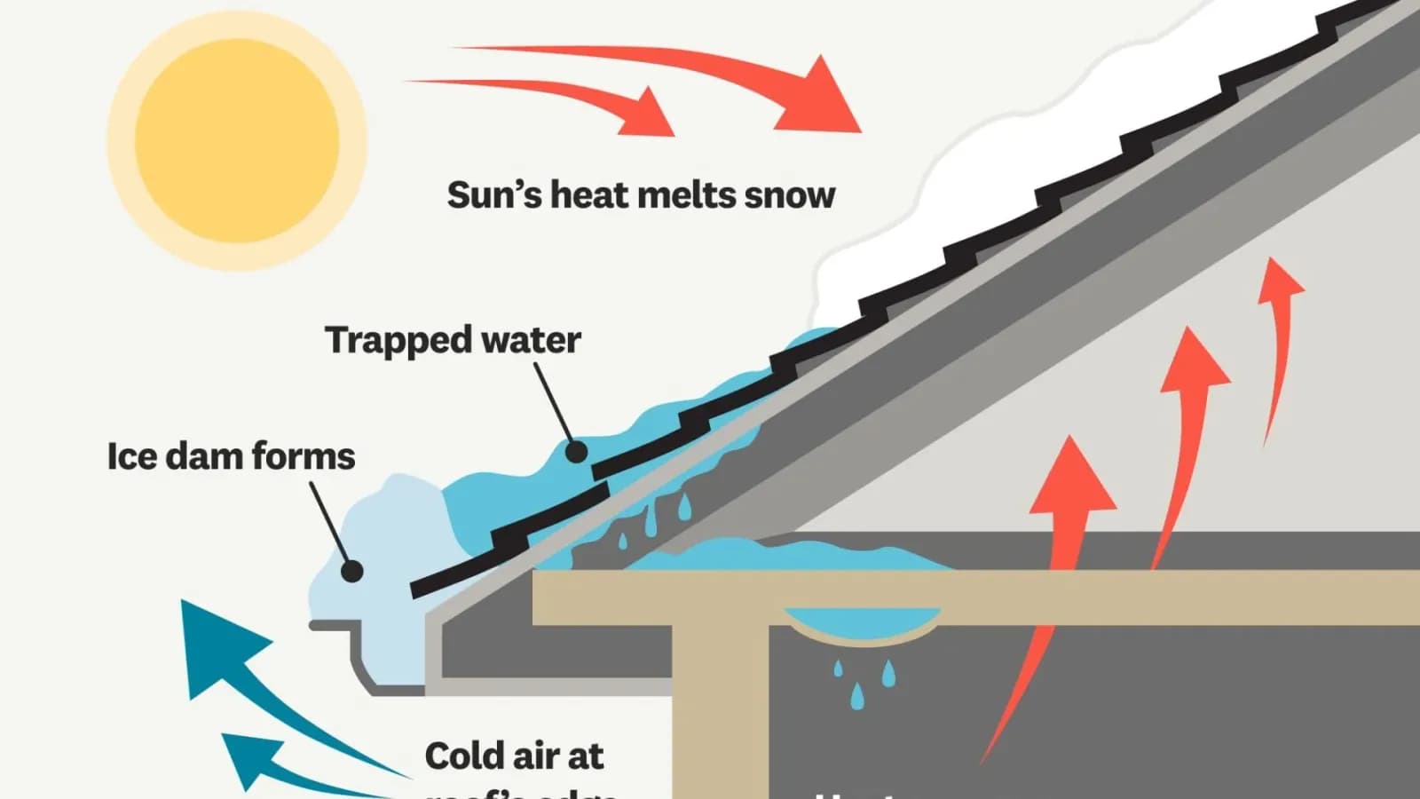 Diagram explaining how ice dams form on a roof
